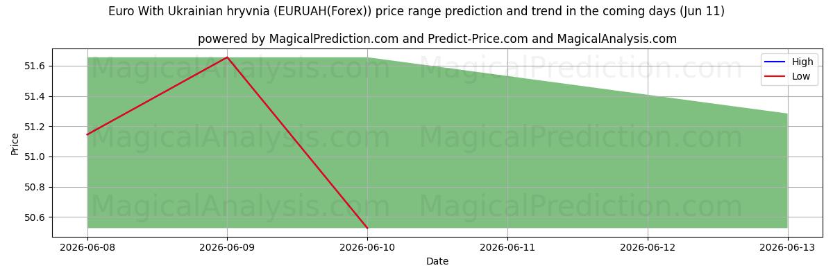 High and low price prediction by AI for Euro med ukrainsk hryvnia (EURUAH(Forex)) (11 Jun)