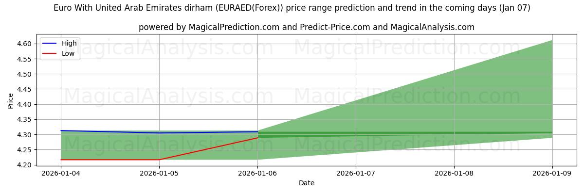 High and low price prediction by AI for Euro Yhdistyneiden arabiemiirikuntien dirhamin kanssa (EURAED(Forex)) (03 Jan)
