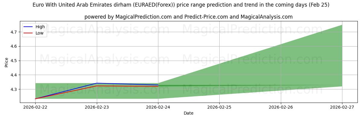 High and low price prediction by AI for 아랍에미리트 디르함과 유로 (EURAED(Forex)) (25 Feb)