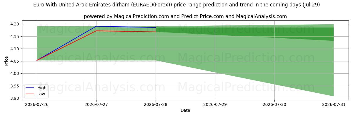High and low price prediction by AI for 아랍에미리트 디르함과 유로 (EURAED(Forex)) (29 Jul)
