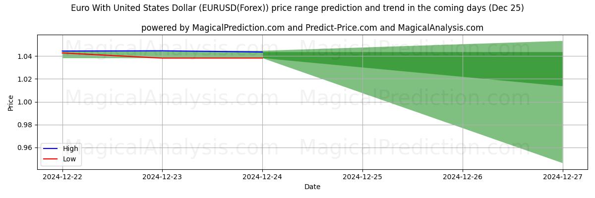 High and low price prediction by AI for Euro Yhdysvaltain dollarin kanssa (EURUSD(Forex)) (25 Dec)