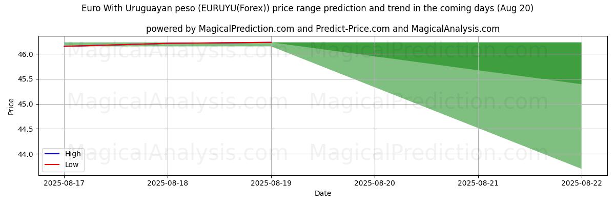 High and low price prediction by AI for ユーロとウルグアイ ペソ (EURUYU(Forex)) (20 Aug)