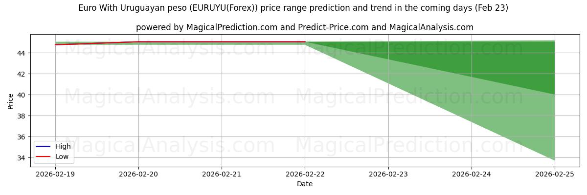 High and low price prediction by AI for Euro With Uruguayan peso (EURUYU(Forex)) (23 Feb)