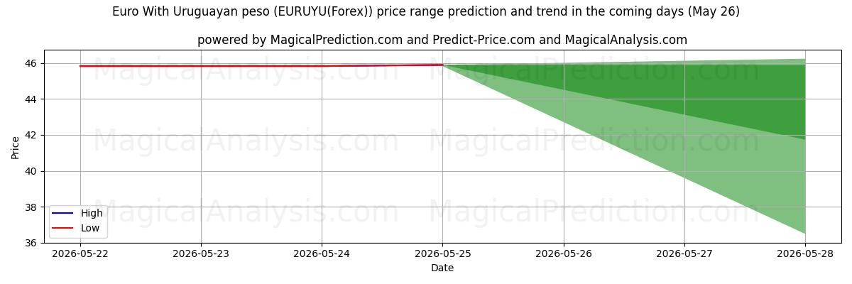 High and low price prediction by AI for Euro met Uruguayaanse peso (EURUYU(Forex)) (26 May)
