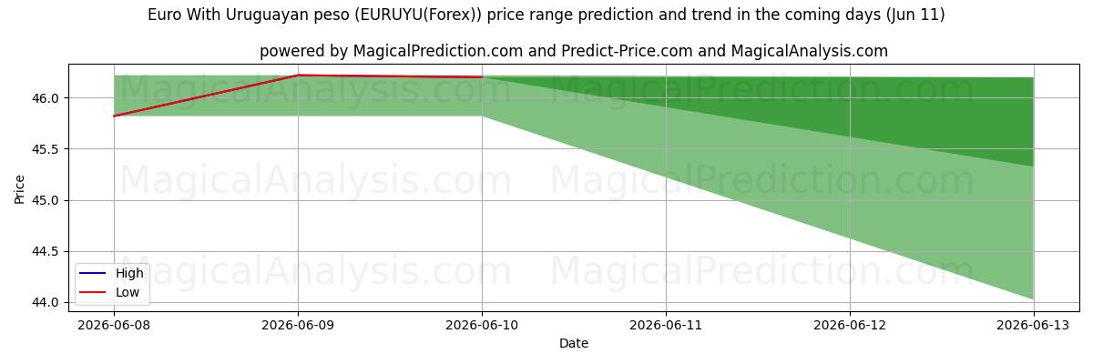 High and low price prediction by AI for Euro Con peso uruguaiano (EURUYU(Forex)) (11 Jun)