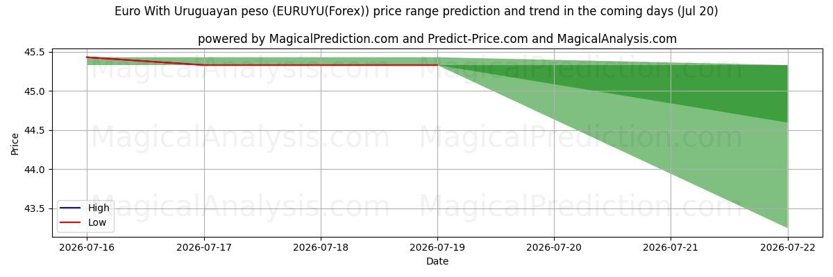 High and low price prediction by AI for Euro With Uruguayan peso (EURUYU(Forex)) (20 Jul)