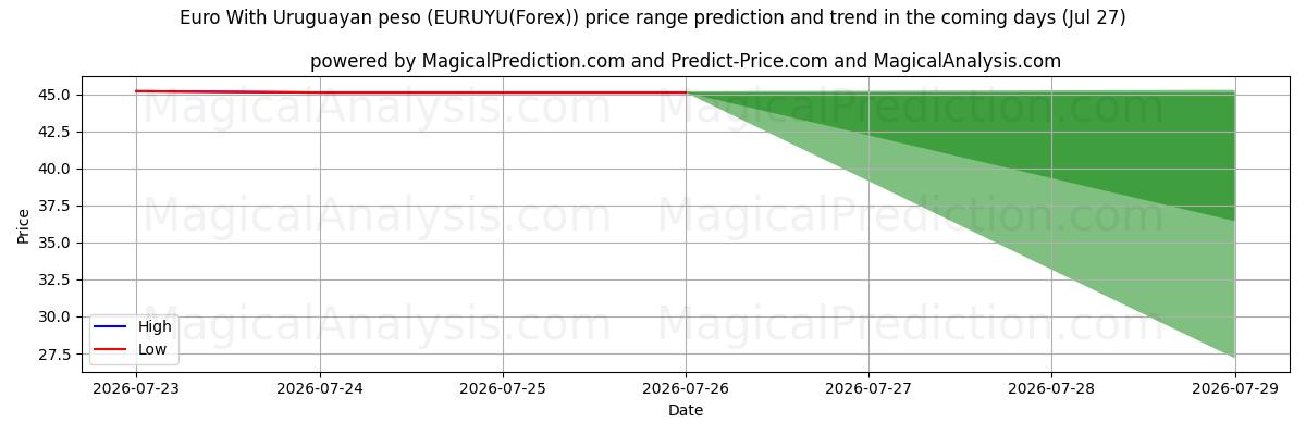 High and low price prediction by AI for Euro com peso uruguaio (EURUYU(Forex)) (27 Jul)