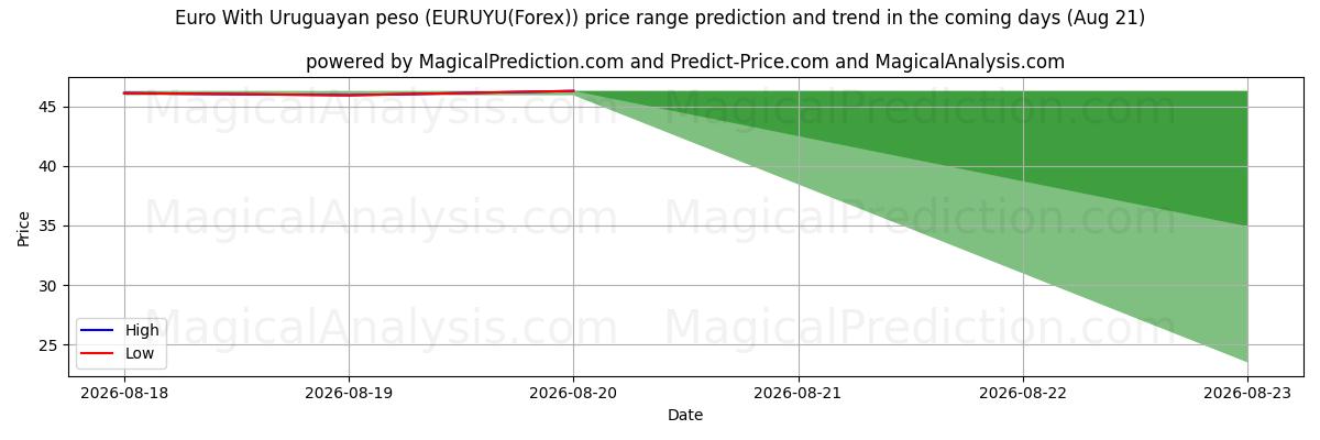 High and low price prediction by AI for Euro With Uruguayan peso (EURUYU(Forex)) (10 Aug)