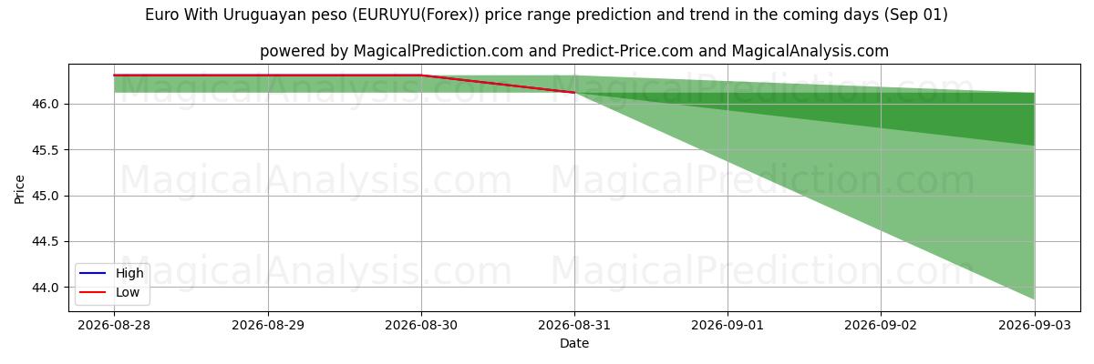 High and low price prediction by AI for Euro met Uruguayaanse peso (EURUYU(Forex)) (01 Sep)