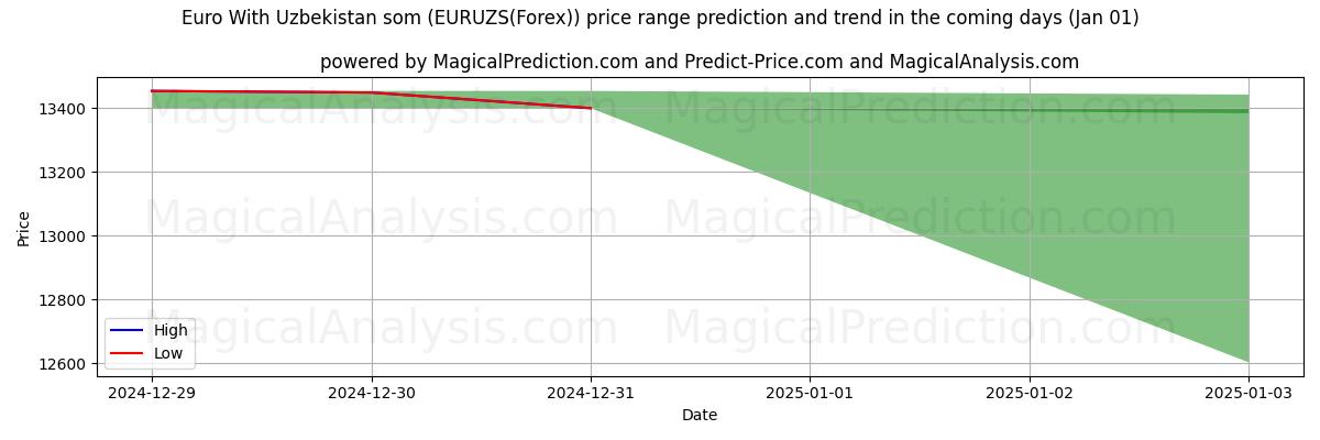 High and low price prediction by AI for Euro With Uzbekistan som (EURUZS(Forex)) (01 Jan)