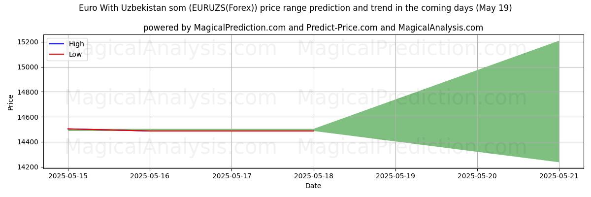 High and low price prediction by AI for Euro With Uzbekistan som (EURUZS(Forex)) (16 May) High and low price prediction by AI for Euro With Uzbekistan som (EURUZS(Forex)) (16 May)