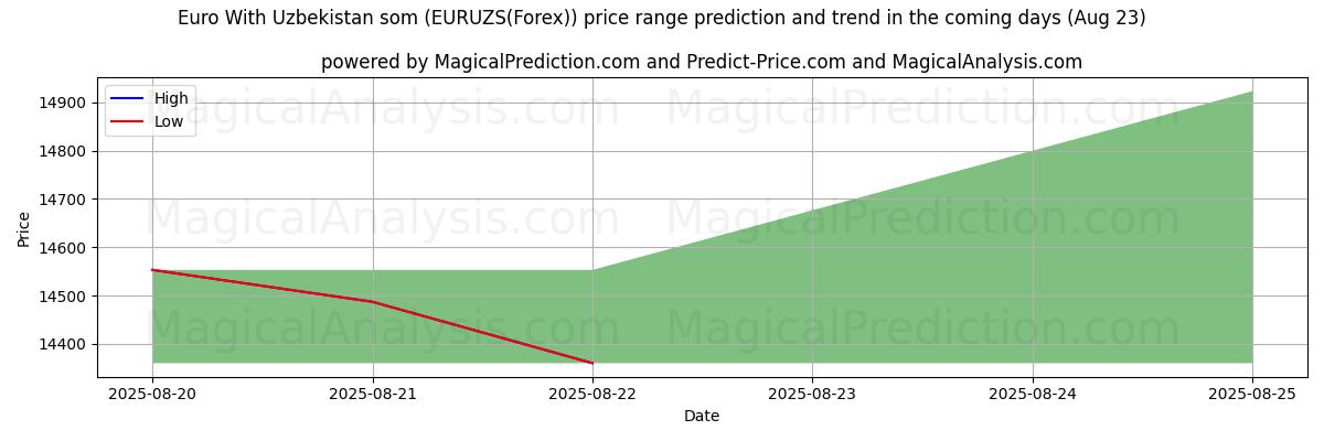 High and low price prediction by AI for ユーロ ウズベキスタン ソム付き (EURUZS(Forex)) (18 Aug)