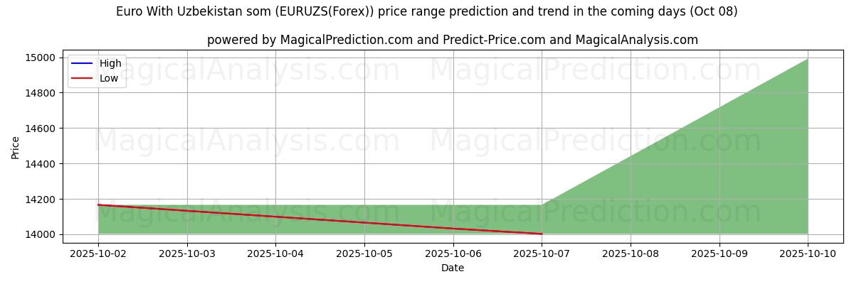 High and low price prediction by AI for 欧元 与 乌兹别克斯坦索姆 (EURUZS(Forex)) (08 Oct)