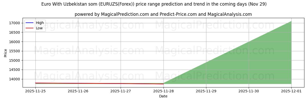 High and low price prediction by AI for Euro With Uzbekistan som (EURUZS(Forex)) (29 Nov)