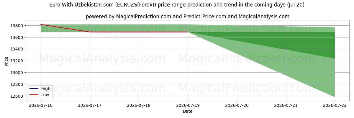 High and low price prediction by AI for Euro Uzbekistanin kanssa som (EURUZS(Forex)) (20 Jul)