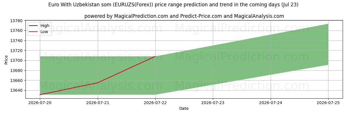 High and low price prediction by AI for اليورو مع السوم الأوزبكستاني (EURUZS(Forex)) (23 Jul)