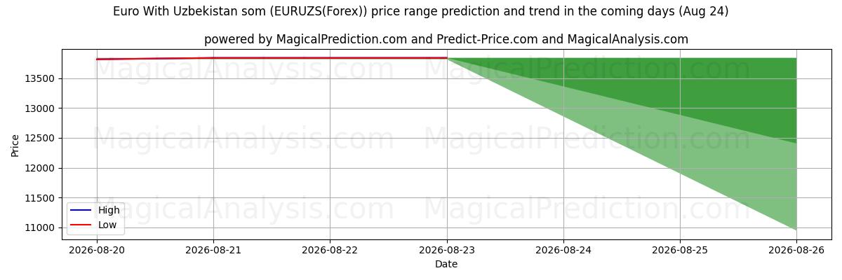 High and low price prediction by AI for Euro With Uzbekistan som (EURUZS(Forex)) (17 Aug)