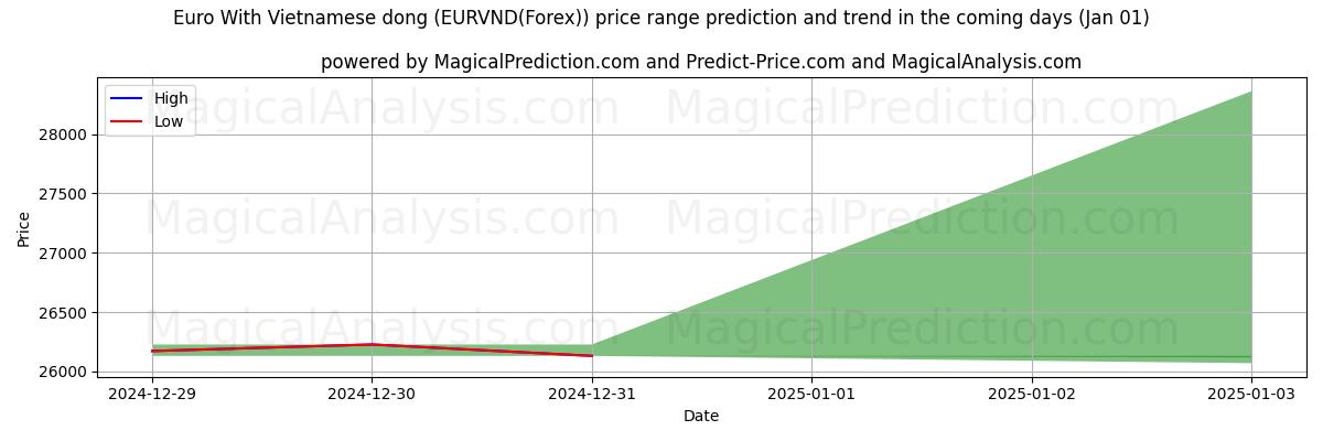 High and low price prediction by AI for Euro With Vietnamese dong (EURVND(Forex)) (01 Jan)