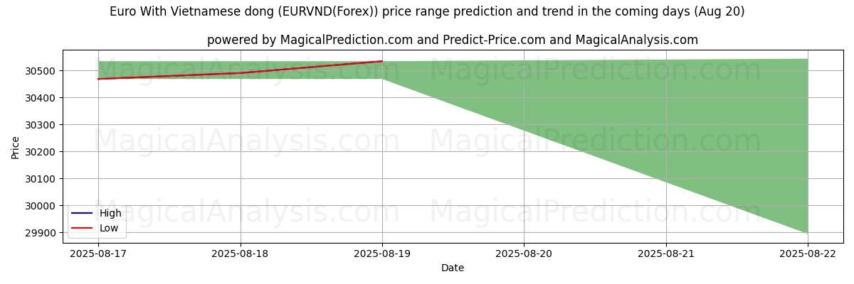 High and low price prediction by AI for Euro With Vietnamese dong (EURVND(Forex)) (20 Aug)