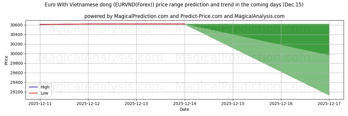 High and low price prediction by AI for Euro Vietnamin dongilla (EURVND(Forex)) (15 Dec)