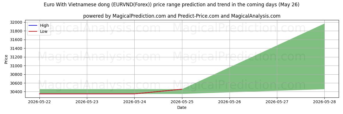 High and low price prediction by AI for Euro med vietnamesisk dong (EURVND(Forex)) (26 May)