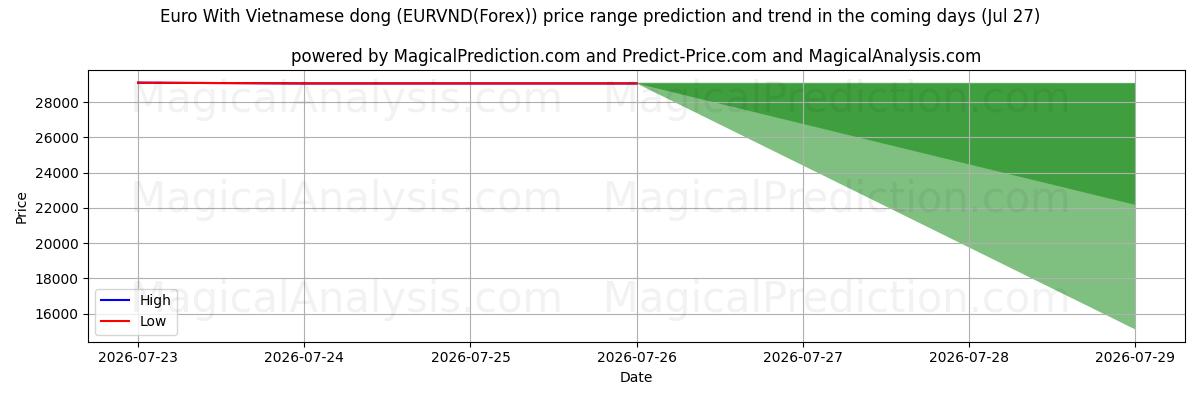 High and low price prediction by AI for اليورو مع الدونج الفيتنامي (EURVND(Forex)) (27 Jul)