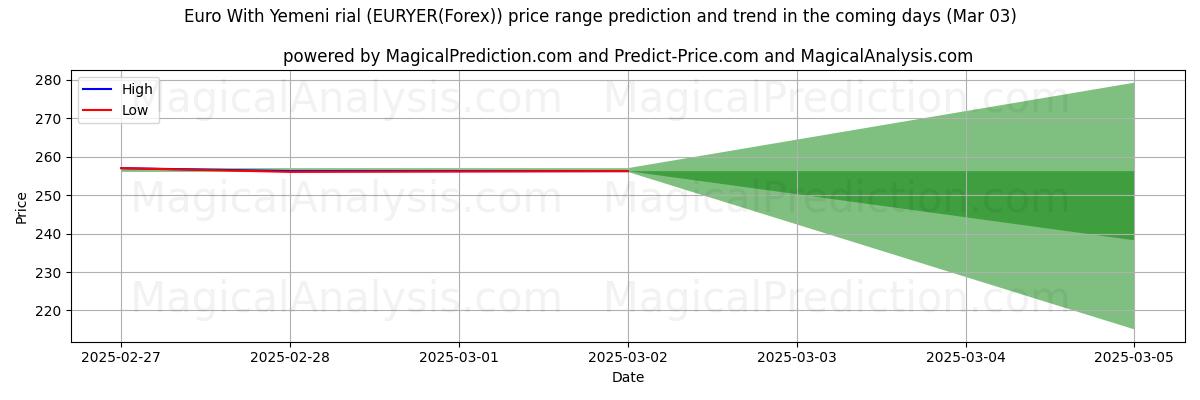 High and low price prediction by AI for یورو با ریال یمن (EURYER(Forex)) (03 Mar)