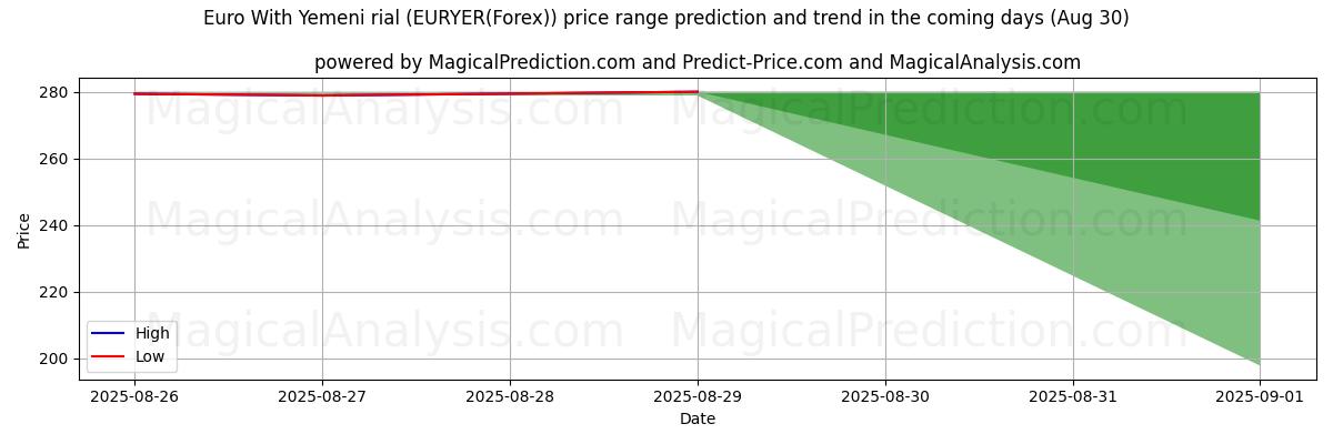 High and low price prediction by AI for Euro With Yemeni rial (EURYER(Forex)) (28 Aug)