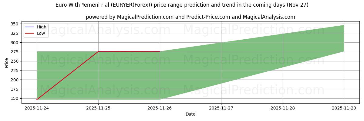 High and low price prediction by AI for Euro With Yemeni rial (EURYER(Forex)) (27 Nov)