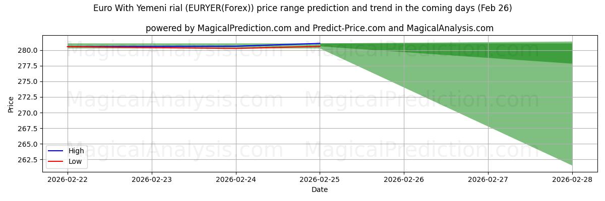 High and low price prediction by AI for Euro Yemen Riyali ile (EURYER(Forex)) (26 Feb)
