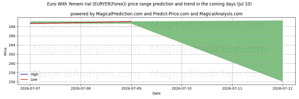 High and low price prediction by AI for Euro With Yemeni rial (EURYER(Forex)) (10 Jul)