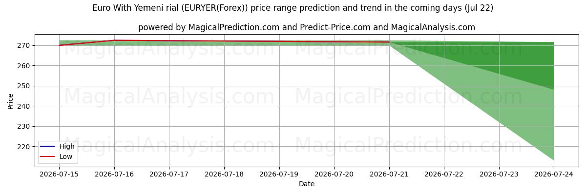 High and low price prediction by AI for Euro mit jemenitischem Rial (EURYER(Forex)) (22 Jul)