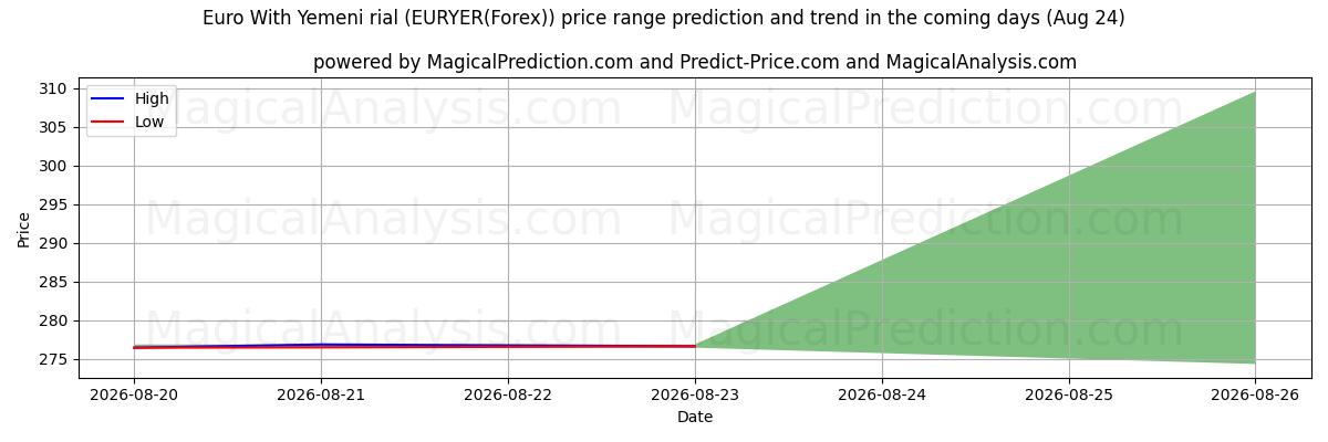 High and low price prediction by AI for Euro With Yemeni rial (EURYER(Forex)) (24 Aug)