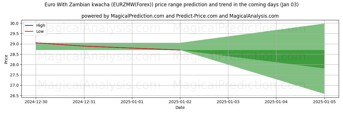 High and low price prediction by AI for 잠비아 콰차를 사용한 유로 (EURZMW(Forex)) (03 Jan)