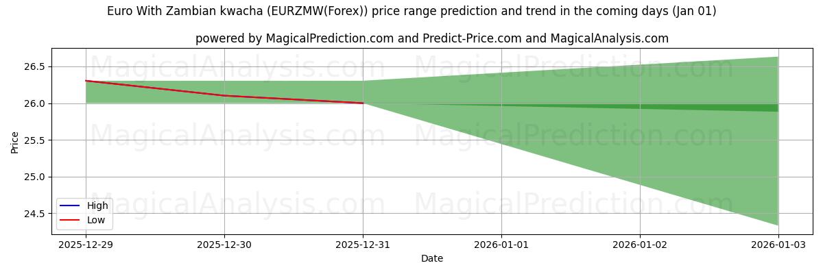 High and low price prediction by AI for जाम्बियन क्वाचा के साथ यूरो (EURZMW(Forex)) (01 Jan)