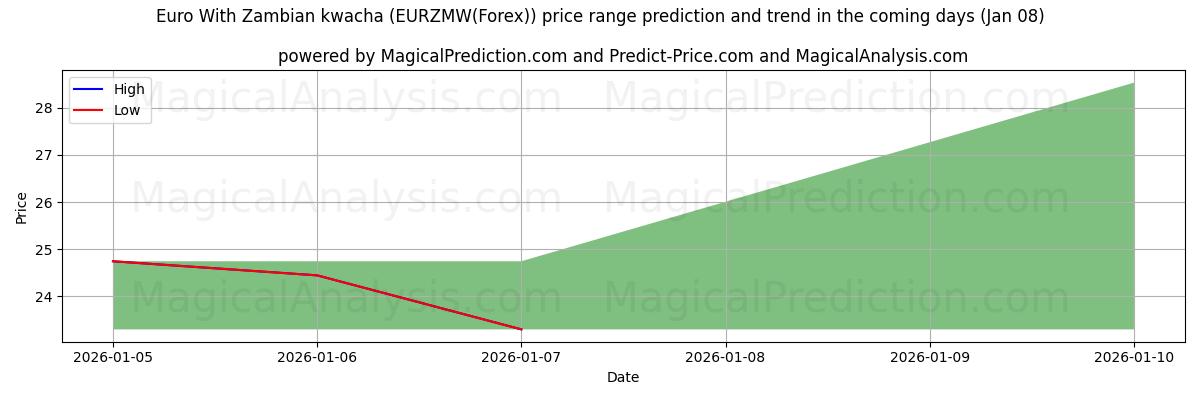 High and low price prediction by AI for Euro med zambisk kwacha (EURZMW(Forex)) (06 Jan)