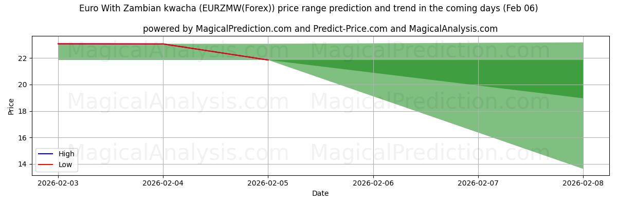 High and low price prediction by AI for Euro With Zambian kwacha (EURZMW(Forex)) (06 Feb)