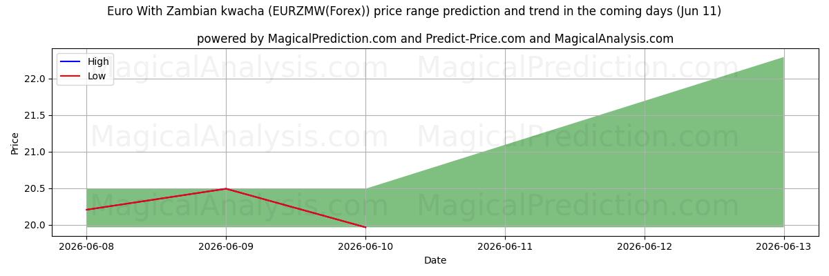High and low price prediction by AI for Euro avec kwacha zambien (EURZMW(Forex)) (11 Jun)