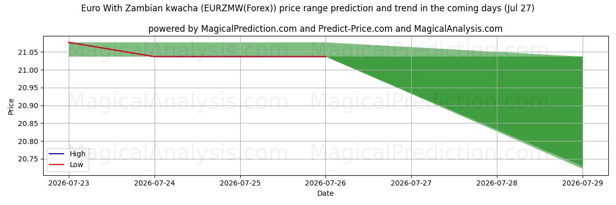 High and low price prediction by AI for Euro avec kwacha zambien (EURZMW(Forex)) (27 Jul)