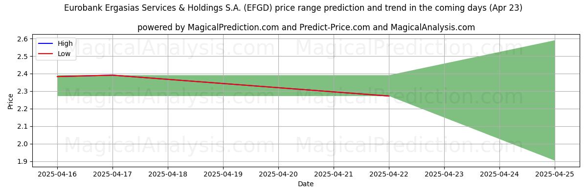 High and low price prediction by AI for Eurobank Ergasias Services & Holdings S.A. (EFGD) (23 Apr)