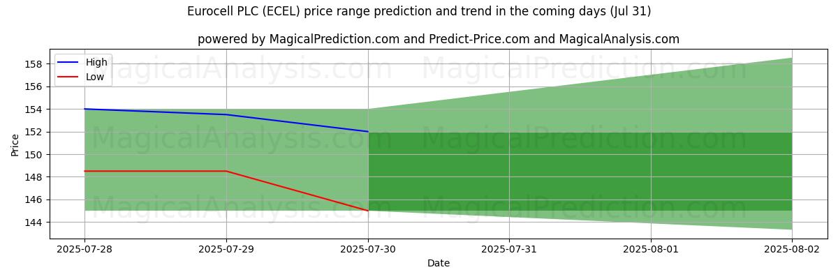 Previsão de Preço Alto e Baixo pela IA para Eurocell PLC (ECEL) (31 Jul) High and low price prediction by AI for Eurocell PLC (ECEL) (31 Jul)