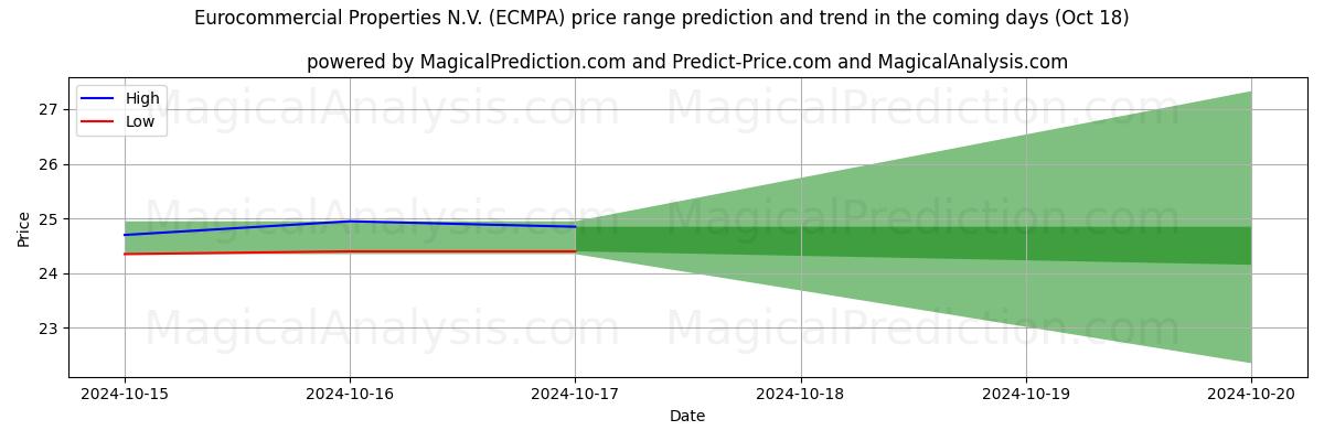 High and low price prediction by AI for Eurocommercial Properties N.V. (ECMPA) (18 Oct)