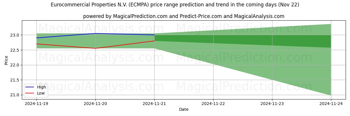 High and low price prediction by AI for Eurocommercial Properties N.V. (ECMPA) (22 Nov)