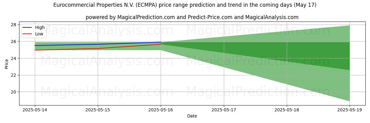 High and low price prediction by AI for Eurocommercial Properties N.V. (ECMPA) (17 May)