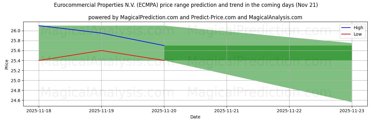 High and low price prediction by AI for Eurocommercial Properties N.V. (ECMPA) (21 Nov)