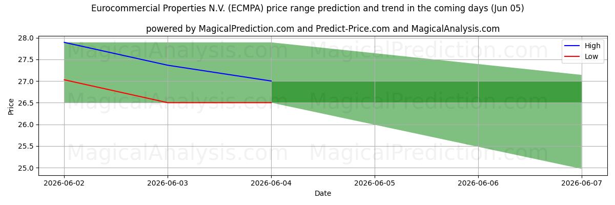High and low price prediction by AI for Eurocommercial Properties N.V. (ECMPA) (05 Jun)