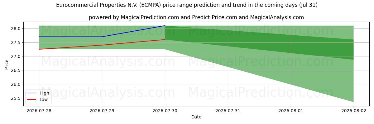 High and low price prediction by AI for Eurocommercial Properties N.V. (ECMPA) (31 Jul)