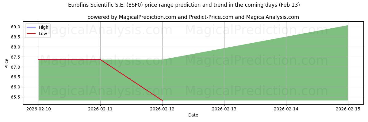 High and low price prediction by AI for Eurofins Scientific S.E. (ESF0) (13 Feb)