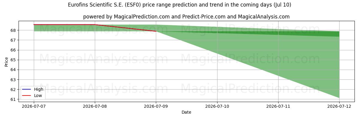 High and low price prediction by AI for Eurofins Scientific S.E. (ESF0) (10 Jul)
