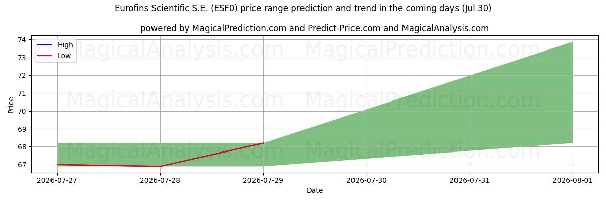 High and low price prediction by AI for Eurofins Scientific S.E. (ESF0) (30 Jul)